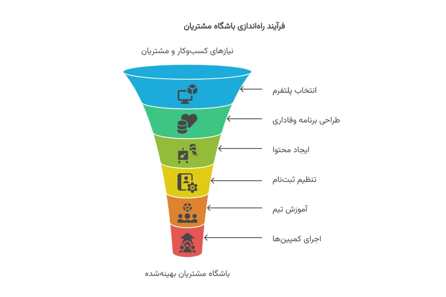 باشگاه مشتریان تحت وب